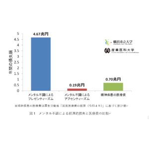 メンタル不調の影響、年間4.8兆円の生産性損失に―GDPの1.1%に相当と試算