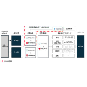 FRONTEO・塩野義製薬・スズケン、3社協業により会話型 認知症診断支援AIプログラムの社会実装を目指す