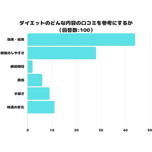 【調査レポート】ダイエットのどんな内容の口コミを参考にする？1位は「効果・結果」でした！