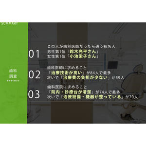 4月18日はよい歯の日！【この人が歯科医師だったら通う有名人ランキング】男性第1位「鈴木亮平さん」、女性第1位「小池栄子さん」