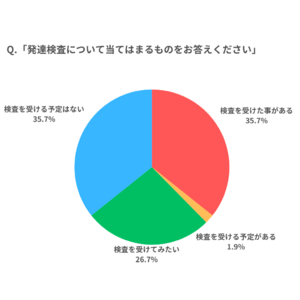 【調査レポート】発達検査は受けた事ある？