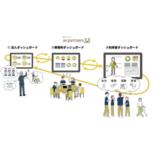 介護データダッシュボードツールで業務時間を大幅削減