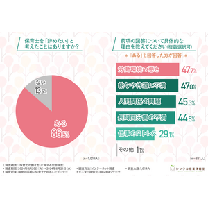 【保育士の働き方の実態】8割以上が一度は「辞めたい」と考えた経験あり。最も多かった理由は「労働環境の悪さ」