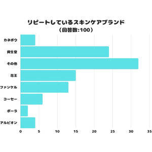 【調査レポート】リピートしているスキンケアブランドは？1位は「資生堂」でした！