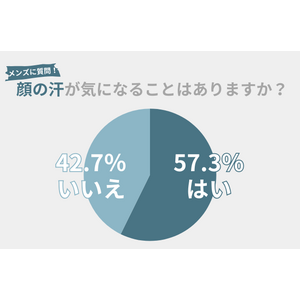 夏の『顔の汗』、57.3％のメンズが気になることがある。『顔の汗』による肌トラブルは〇〇で改善！