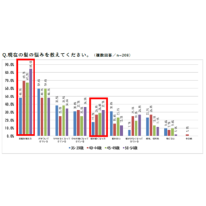 ＜ミドルエイジ女性の髪に関する意識調査＞40歳を境に髪の悩みや髪型に変化が