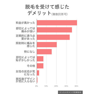 【男性のVIO事情】男性が全身脱毛をしようと思った理由２位は「モテたい」、ではモテたいを上回る１位の理由は？