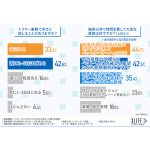 【トリマー業務】デジタル化が業務効率化と顧客満足度向上につながる？約8割がカルテ記入のデジタル化をのぞんでいる結果に