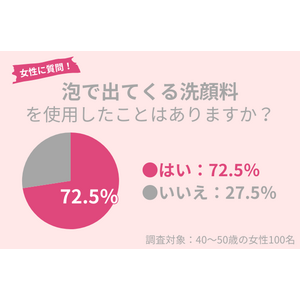 40代女性の72.5％が「泡で出てくる洗顔料」使用経験アリ。デメリットに注意して！