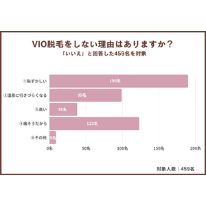 【2024年最新】VIO脱毛をしている男性の割合は35％という結果に｜男性701名を対象にアンケート調査