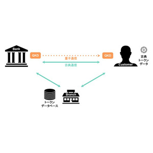 三井物産、量子技術を利用した「量子トークン」の実証実験に世界で初めて成功