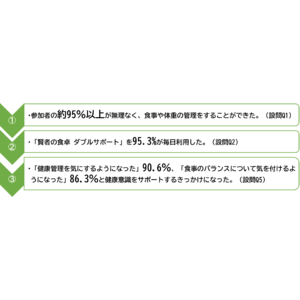 食事管理アプリ『あすけん』と健康増進セルフケアサービス「KENPOS」が共同で実施した「健康習慣をつけよう!キャペーンsupported by大塚製薬」の結果を発表