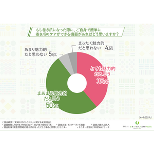 【夏場の爪のトラブル】7割の巻き爪経験者がサンダル履きは「正しい歩き方で歩かないと巻き爪の原因になる可能性があることを知らなかった」と回答。