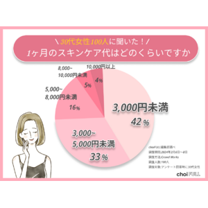 【コスパ重視】30代女性の75%は1ヶ月のスキンケア代が5,000円未満！使っているアイテムや情報源まで大調査！