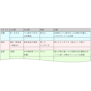 日清オイリオグループと農研機構の共同研究　フライ食品のおいしさを表現する用語の体系化