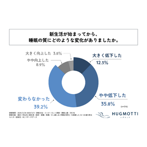 18～39歳の男女の約半数が新生活を始めてから「睡眠の質」が低下したと感じている！株式会社ラキスプリードが、「新生活と睡眠の質」に関する実態調査を実施！