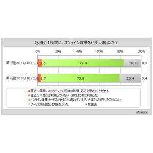 【オンライン診療に関する調査】直近1年間にオンライン診療を利用した人は約2%。利用したきっかけ・理由は「かかりつけ医が実施」「待ち時間・通院時間をかけたくない」が利用者のそれぞれ約25%