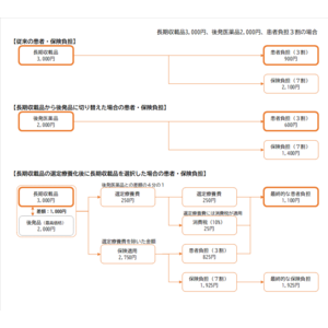 2024年10月施行 先発医薬品（長期収載品）の選定療養化に関する事前影響調査