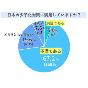 日本の少子高齢化をどうする？みんなの意見は【アンケート調査を実施】