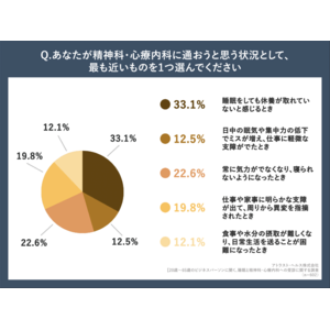 【10月10日は世界メンタルヘルスデー】ビジネスパーソンの54.5%が、精神科医が考える受診目安よりも症状が悪化してから受診しようと思っていることが判明