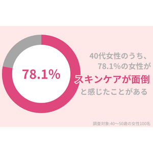 40代女性の78.1％が「スキンケアが面倒」と感じた事アリ。楽ちんなのに効果抜群のケアを紹介！