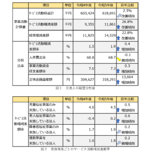 ２千法人超の社会福祉法人の計算書類データを収録した　令和６年版「ＴＫＣ社会福祉法人経営指標（Ｓ-ＢＡＳＴ）を発行