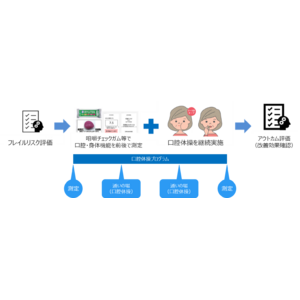 あいちデジタルヘルスプロジェクトに採択されたフレイルへの進行予防を目指す実証事業完了のお知らせ