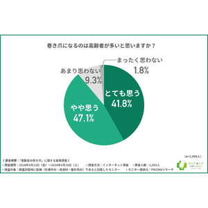 【高齢者の巻き爪トラブル】医師の8割以上が治療やケアは「痛みの出る前からすべき」と明かした。その理由とは？