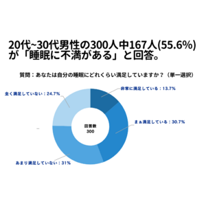 20代~30代男性の300人中167人(55.6％)が「睡眠に不満がある」と回答【睡眠に関するアンケート】