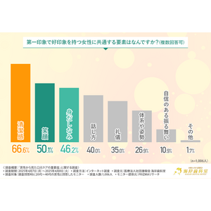 【実は見られてる…】6割以上の男性が女性との会話中「口元」を気にしていた！？初対面で“残念”と思われないための口元ケア