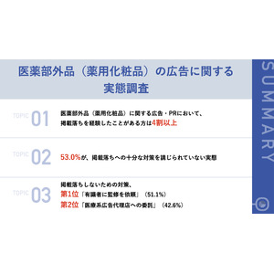 【医薬部外品（薬用化粧品）の広告・PR実態を調査】「掲載落ち」経験者は4割以上！一方で、53.0%が「十分な対策を講じられていない」実態