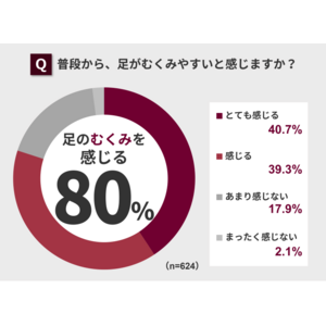 第5回 足のむくみに関する調査 結果発表！