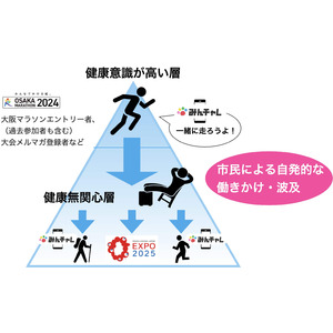 チーム制習慣化アプリ「みんチャレ(R)︎」が大阪マラソン2024に登場　Amazonギフトカードがもらえるキャンペーンで運動習慣の連鎖を形成
