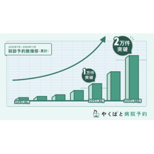 やくばと病院予約の初診予約数4か月で倍増、2万件突破