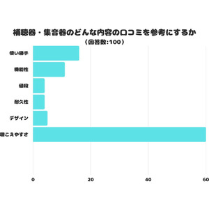 【調査レポート】補聴器・集音器のどんな内容の口コミを参考にするかアンケート結果1位は？「聴こえやすさ」でした！