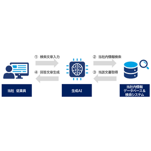 生成AIと検索システムを用いた「知識伝承のAI化」ツールの開発を開始