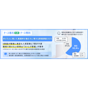 【約１万人に聞いた看護師の働き方に関する意識調査2025】6割が職場に満足も人員配置に7割が不満。職場で受けたい研修は「ストレス管理」が最多。ハラスメント・メンタルヘルスケアに関する外部相談窓口を希望