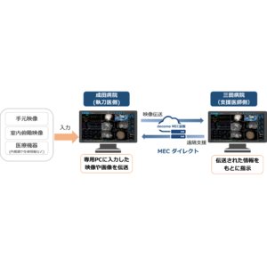 手術記録システム「OPeDrive」と「MECダイレクト(R)」を用いた遠隔手術支援および手術映像の教育活用の実証実験に成功