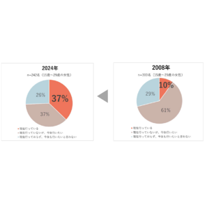 敏感肌ブランド「ディセンシア」10代後半～20代の37％がエイジングケアを実践！？2008年と比較して、27pt上昇。敏感肌ケアが、エイジングケアの近道？