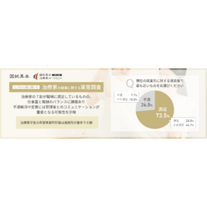 【2,700人超に聞いた治療家の就業に関する実態調査】治療家の7割が職場に満足しているものの、仕事量と報酬のバランスに課題あり。不満解消や定着には管理者とのコミュニケーションが重要となる可能性を示唆