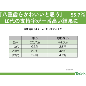 『八重歯 はかわいい 55.7％』10代の支持率が一番高い結果に