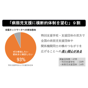 「病弱児支援に横断的体制を望む」9割　ベネッセこども基金と協働実施の病気療養児支援者全国ネットワーク構築に関するアンケート結果を公開