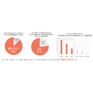 9割弱が「スキンケアでの美白効果を感じにくい」夏本番前の今、取り組むべき「敏感肌ケア」