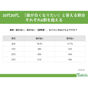 “白さ”を追い求めて：歯の白さ vs 肌の透明感　あなたはどっち!?