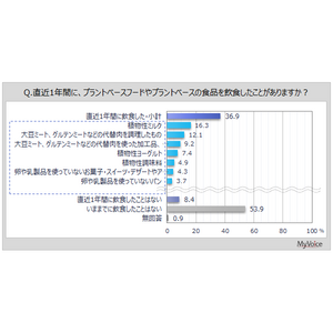 【プラントベースフードに関する調査】直近1年間にプラントベースフードを飲食した人は4割弱。プラントベースフードの魅力は「健康に良い」、気になることは「おいしいかどうか」