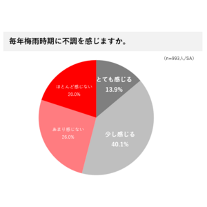 梅雨時期、ビタミンD不足悪化の懸念？ 5人に1人が、3ヶ月に1回以上風邪や感染症に罹患「現代人のビタミンD不足の可能性」「日光浴のビタミンD生成効果」の認知率は約半数