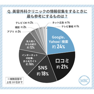 40代女性が美容外科クリニック選びで最も使っているツールは「Google・Yahoo!検索」！逆にネット広告は意識的に参考にしない！？その理由とは？