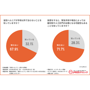 治療法は手術のみの「鼠径ヘルニア」とは。日帰り手術は可能？