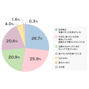 30代以上の女性「栄養バランス派」と「食べたいものを食べる派」多数派はどちら？【食の安全性への意識・全国調査】