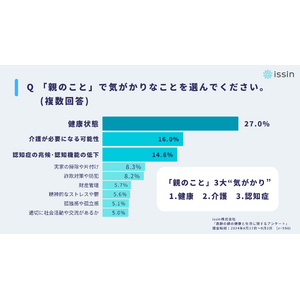 約3割が離れて暮らす高齢の親と今夏”会えなかった”実態、親のこと「3大気がかり」は「健康状態・介護・認知症」、一方で親の健康を考えて実行したことは「特にない」が最多2割弱